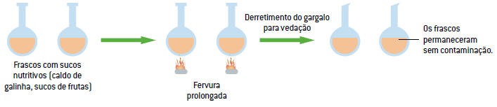 Experimento oposto à geração espontânea.