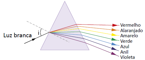 Cores da luz.