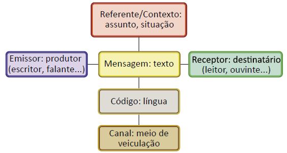 Elementos da comunicação.