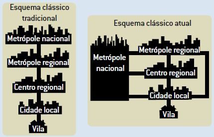 Hierarquia urbana