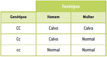 Herança influenciada pelo sexo.