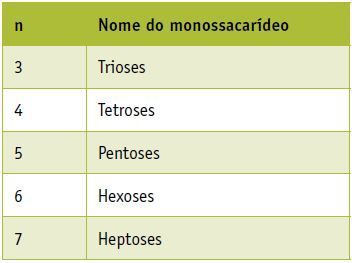 Carboidratos monossacarídeos
