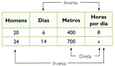 Exemplo 3 de regra de três composta.