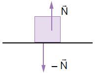 O que é a força normal? (artigo)