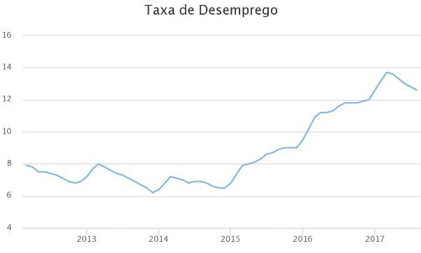 Gráfico com a taxa de desemprego no Brasil.