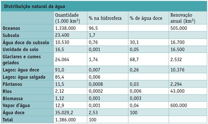 Distribuição natural da água.