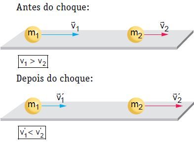 O antes e o depois de uma colisão mecânica.