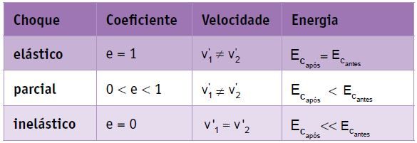 Tipos de colisões mecânicas.