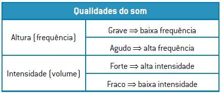 Tabela comparativa das qualidades do som