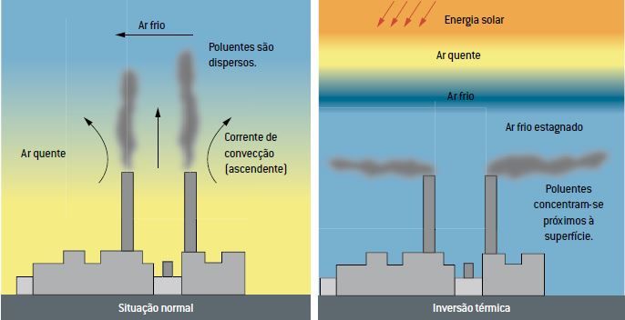 Como a inversão térmica ocorre.