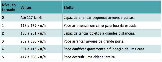 Escala de força dos tornados.