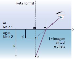 Formação de imagem de fora para dentro da água.