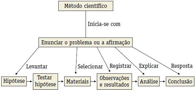 Etapas do método científico