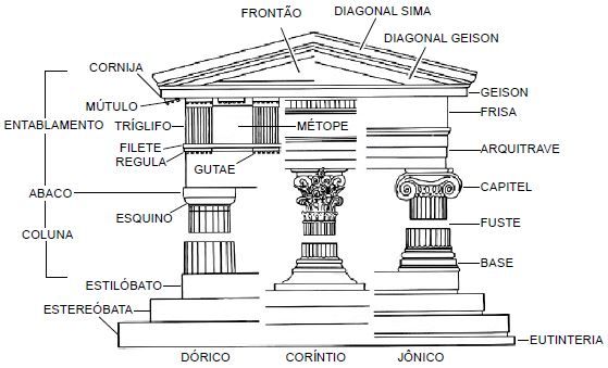 Os estilos da arte grega.