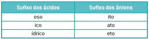 Sufixo dos ácidos e dos ânios