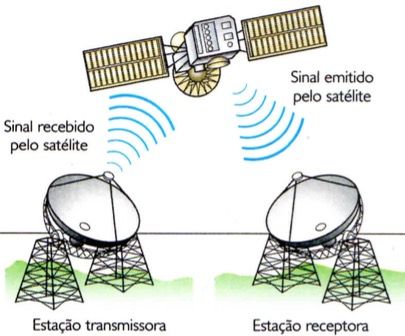 Como a comunicação via satélite ocorre.