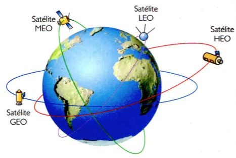 Órbita dos satélites artificiais.