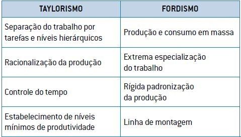 Quadro comparativo entre os modelos produtivos de Taylor e Ford.