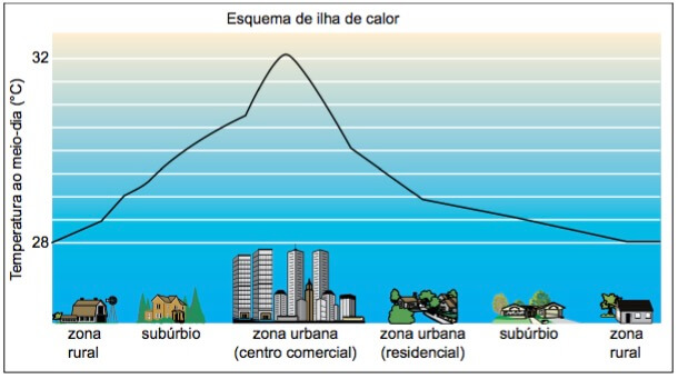 Onde ocorrem as ilhas de calor nos centros urbanos.