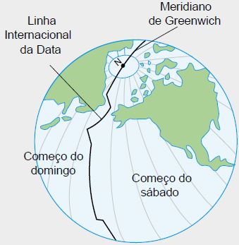 Meridiano de Greenwich e a linha internacional da data.