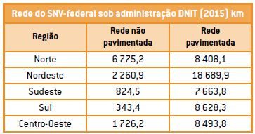 Transporte rodoviário no Brasil.