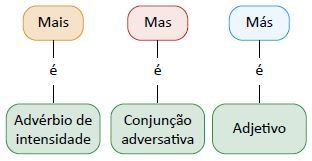 Mais, mas e más: como usar.