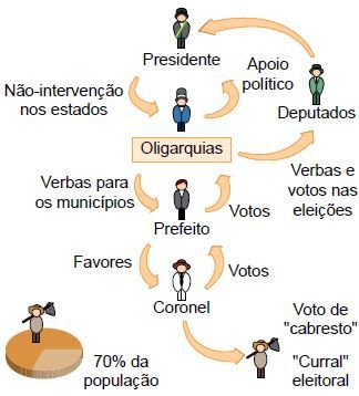 Como funcionava a política dos governadores.