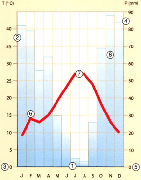 Gráfico de Climograma.