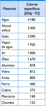 Tabela de calores específicos.