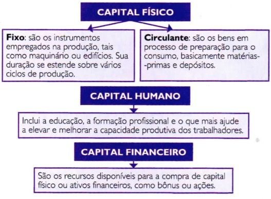 Quadro apresentando os fatores de capital
