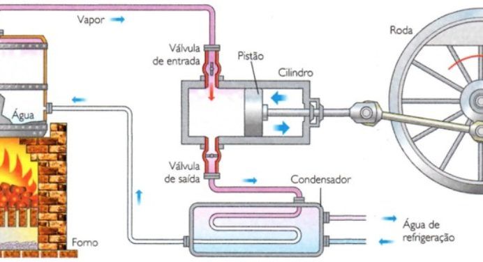 Máquina a Vapor: Como Funciona, História e Locomotivas - Cola da Web