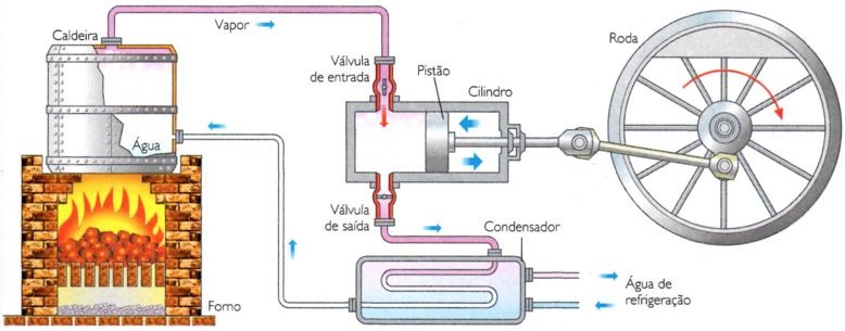 Funcionamento de uma máquina a vapor