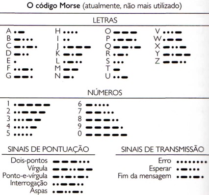 Como eram representadas as letras e os números no código Morse.