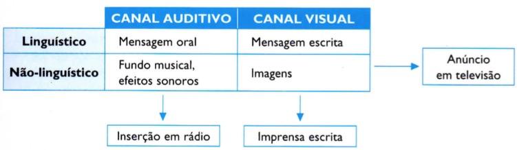 Canais da mensagem publicitária.