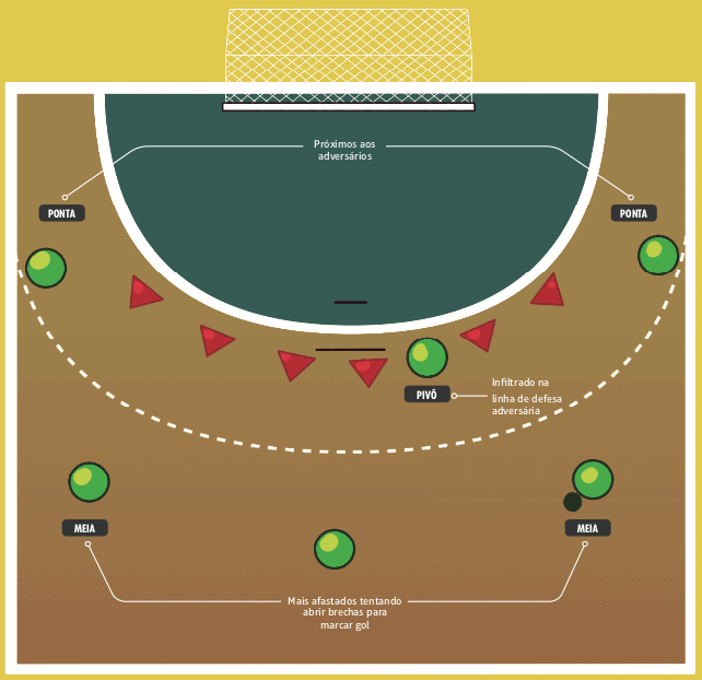 Sistema tático ofensivo do handebol.