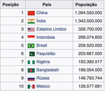Quadro com os países e suas populações.