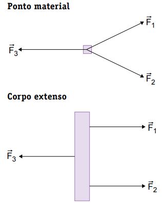 Ponto material e corpo extenso.