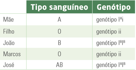 Exemplo de determinação genética do sistema ABO.