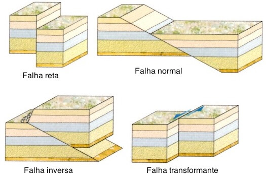 Tipos de falhas geológicas.