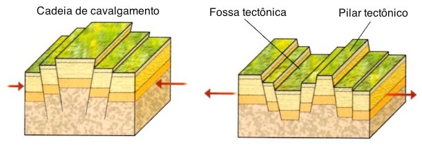 Associações de falhas geológicas.