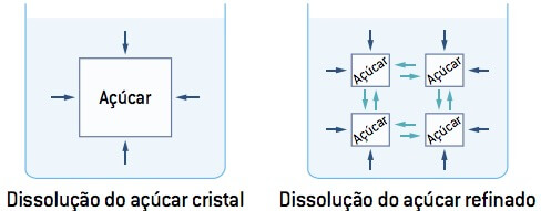 Velocidade da reação em função da superfície de contato.