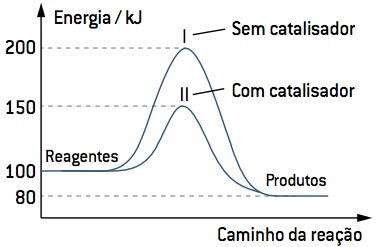 Velocidade das reações em função de catalisadores.