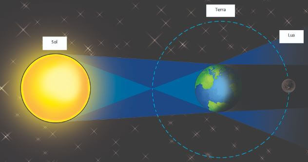 Imagem representativa de um eclipse lunar.