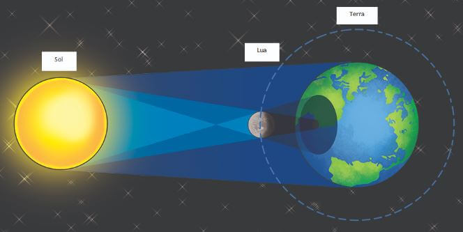 Imagem representativa de um eclipse solar.