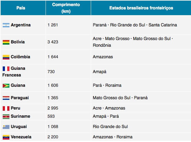 Tabela com os países que o Brasil faz fronteira.