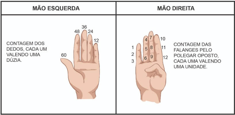 Mão direita, mão esquerda e a base 60.