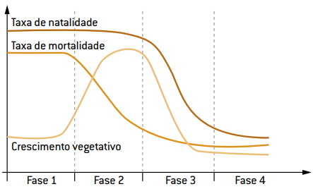 Gráfico comparando as 4 fases da transição demográfica