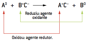 Reação de deslocamento ou simples troca.