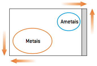 Reatividade dos elementos.