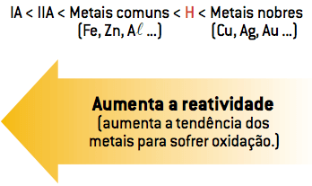 Aumenta a reatividade (aumenta a tendência dos metais para sofrer oxidação.)